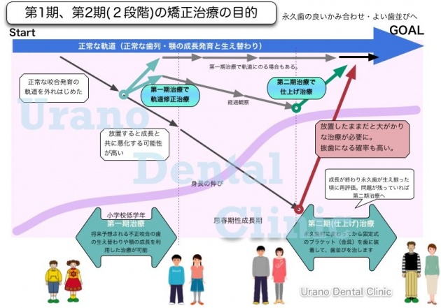 2段階治療の進め方のチャート